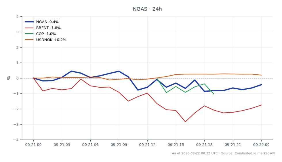 Der Chart zeigt die jüngste Performance von Erdgas (NGAS) am Rohstoffmarkt, mit einem Eröffnungskurs von $3,026 und einem Schlusskurs von $3,00155, was einem Rückgang von 0,81% in den letzten 24 Stunden entspricht. Der höchste Kurs in diesem Zeitraum lag bei $3,0333, der niedrigste bei $2,97795. Im Vergleich dazu verzeichnete Brent-Rohöl (BRENT) einen stärkeren Rückgang von 2,53% und ConocoPhillips (COP) fiel um 2,41%. Das Währungspaar USD/NOK zeigte einen leichten Anstieg von 0,27%, was auf eine gemischte Performance in verwandten Märkten hindeutet. Insgesamt ist Erdgas in dieser Cross-Market-Analyse ein Nachzügler, wobei sein geringer Rückgang im Kontrast zu den substanzielleren Verlusten bei Brent und COP steht.