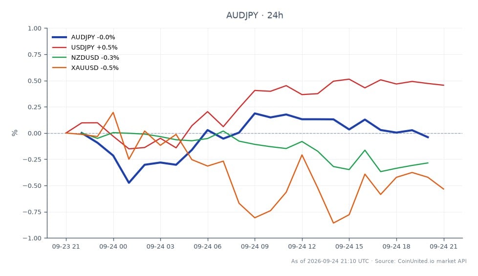 The chart illustrates the performance of the Australian Dollar (AUD) against the Japanese Yen (JPY) over the past 24 hours. The AUDJPY opened at 111.4445 and closed slightly lower at 111.3735, marking a minor decrease of 0.06%. The pair reached a high of 111.6495 and a low of 110.806 during this period, reflecting volatility in the forex market. In comparison, related currency pairs showed varied performance: USDJPY increased by 0.41%, while NZDUSD and XAUUSD declined by 0.25% and 0.47%, respectively. This indicates that while AUDJPY faced a slight downturn, USDJPY emerged as a leader with positive movement, contrasting with the losses seen in the other related pairs.