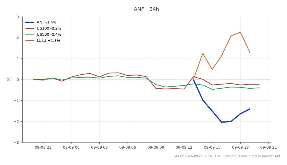 The chart illustrates the performance of Abercrombie & Fitch Company (ANF) over the last 24 hours. The stock opened at $152.96 and closed slightly lower at $152.475, marking a decrease of 0.32%. During this period, ANF reached a high of $155.00 and a low of $150.37, indicating some volatility. In comparison, the related markets show a decline as well, with the US100 index down by 0.28%, the US500 index down by 0.44%, and Lululemon Athletica Inc. (LULU) experiencing a more significant drop of 1.48%. This data suggests that while ANF is relatively stable, it is still affected by broader market trends, with LULU being the clear laggard among the related stocks.
