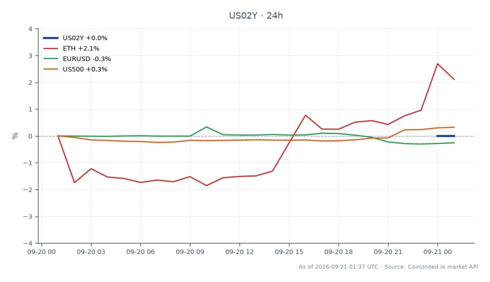 The chart illustrates the performance of the United States 2 Year Yield (US02Y) alongside related assets over a 24-hour period. The US02Y remained stable, opening and closing at 4.756, with no fluctuation in its high or low values, resulting in a 0.0% change. In contrast, Ethereum (ETH) saw a positive movement of 1.82%, while the Euro to US Dollar (EURUSD) pair experienced a slight decline of 0.25%. The S&P 500 index (US500) gained 0.32%, indicating a mixed performance across these assets. The stability of the US02Y contrasts with the volatility seen in cryptocurrencies and equities, highlighting its role as a safe haven in uncertain market conditions.