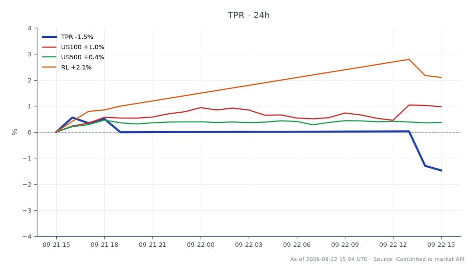 Der Chart zeigt die Performance von Tapestry, Inc. (TPR) über einen Zeitraum von 24 Stunden, mit einem Eröffnungskurs von 113,05 $ und einem Schlusskurs von 111,335 $, was einem Rückgang von 1,52 % entspricht. Die Aktie erreichte in diesem Zeitraum ein Hoch von 115,33 $ und ein Tief von 111,31 $. Im Gegensatz dazu zeigten verwandte Märkte eine gemischte Performance, wobei der US100-Index um 1,16 % stieg, der US500-Index um 0,56 % zulegte und Ralph Lauren (RL) mit einem Gewinn von 2,44 % übertraf. Der Rückgang von Tapestry positioniert das Unternehmen als Nachzügler im Vergleich zu den positiven Bewegungen in den breiteren Marktindizes und RL, was auf potenzielle Hebel-Fallen für Händler hindeutet, die sich auf Signale für Fusionen und Übernahmen im Modebereich konzentrieren.