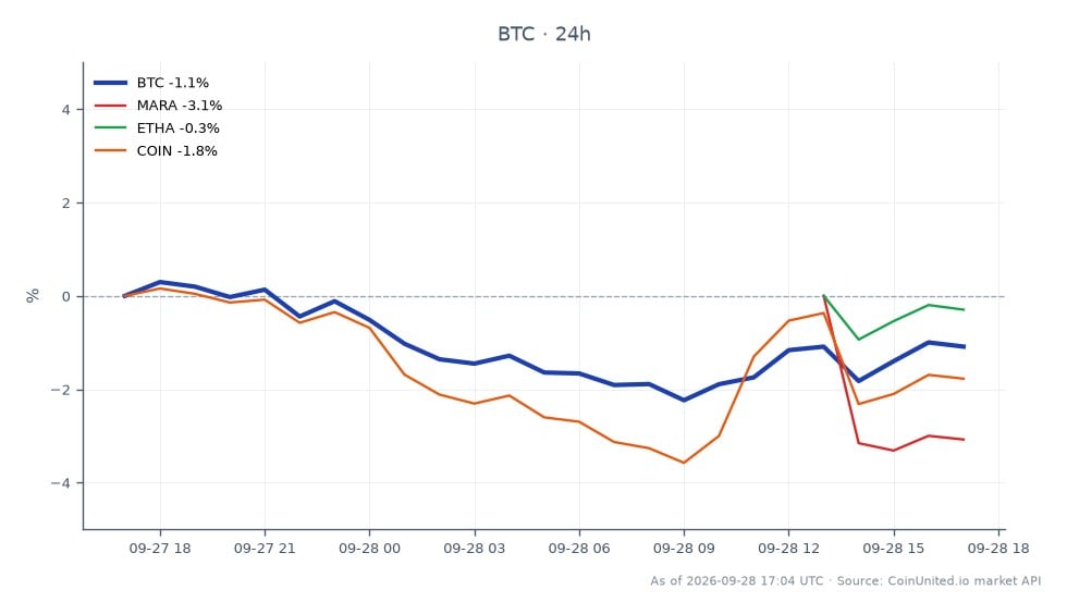 比特币（BTC）一周内近期表现图，显示开盘价84,386美元，收盘价83,610美元，24小时百分比变化为-0.92%。期间最高价为84,966美元，最低价为82,503美元。此外，相关资产表现各异：Marathon Digital Holdings (MARA) 下跌2.03%，Ethereum Classic (ETHA) 微跌0.05%，Coinbase Global (COIN) 下跌1.74%。数据显示，尽管比特币小幅下跌，但仍是加密货币市场关键参与者，而MARA是相关资产中跌幅最大的，反映了更广泛的市场情绪以及杠杆交易者潜在的清算区域。