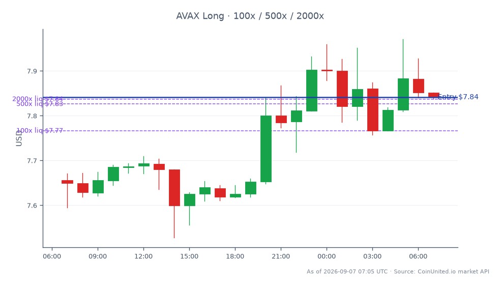 The chart illustrates the recent performance of Avalanche (AVAX) in the crypto market. Over the last 24 hours, AVAX opened at $7.656 and closed at $7.841, marking a price increase of 2.42%. The highest price reached during this period was $7.971, while the lowest was $7.528. For leveraged traders, a long position can be initiated at the entry price of $7.841, with potential tiers set at 100x, 500x, and 2000x leverage. This data highlights the volatility and potential for profit in the current market, particularly for those trading AVAX amidst South Korea's regulatory developments in tokenized securities.