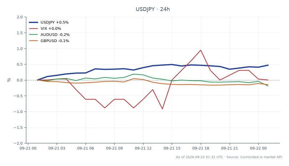 La paire de devises USD/JPY a ouvert à 156,869 et clôturé à 157,454, marquant une augmentation de 0,37 % au cours des dernières 24 heures. La paire a atteint un maximum de 157,5285 et un minimum de 156,5775 pendant cette période. Sur les marchés connexes, l'indice VIX a légèrement baissé de 0,03 %, tandis que l'AUD/USD et le GBP/USD ont connu des baisses de 0,22 % et 0,14 % respectivement. Le mouvement ascendant de l'USD/JPY indique un dollar plus fort contre le yen, ce qui peut être influencé par les signaux de Musalem de la Fed concernant des hausses de taux potentielles, posant des risques pour les shorts en yens à effet de levier dans un contexte de préoccupations d'intervention.
