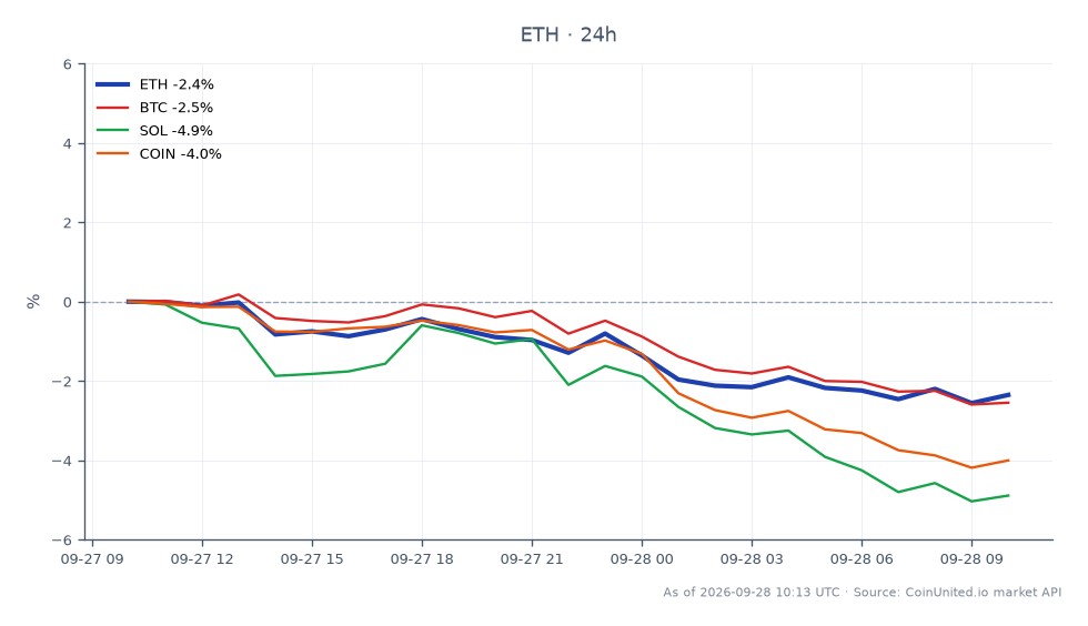 Der Chart zeigt die jüngste Performance von Ethereum (ETH) im Vergleich zu anderen Kryptowährungen und hebt bedeutende Marktbewegungen hervor. Ethereum eröffnete bei 2.715,00 $ und schloss bei 2.645,40 $, was einem Rückgang von 2,56 % in den letzten 24 Stunden entspricht. Das Intraday-Hoch erreichte 2.718,10 $, während das Tief auf 2.634,10 $ fiel. Zum Vergleich: Bitcoin (BTC) erlebte einen ähnlichen Abwärtstrend mit einer Veränderung von -2,62 % in 24 Stunden. Solana (SOL) verzeichnete einen stärkeren Rückgang von 5,2 %, was sie zum Schlusslicht der Gruppe machte. Coinbase (COIN) verzeichnete ebenfalls einen Rückgang von 3,96 %. Diese marktübergreifende Analyse deutet auf einen bärischen Trend bei wichtigen Kryptowährungen hin, wobei Ethereum in Bezug auf den prozentualen Verlust einen leichten Vorteil gegenüber Bitcoin zeigt.