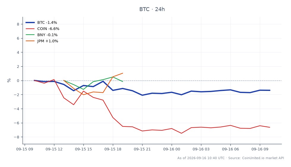 비트코인(BTC)의 최근 성과와 관련 금융 섹터 주식의 성과를 보여주는 차트입니다. 비트코인은 76,953달러에 개장하여 75,949달러에 마감했으며, 최고 77,314달러, 최저 74,910달러를 기록하여 24시간 변화율은 -1.3%입니다. 비교하면 관련 자산은 다양한 성과를 보입니다. 코인베이스(COIN)는 6.58% 하락했고, BNY 멜론(BNY)은 1.11% 하락했으며, JP모건 체이스(JPM)는 1.07% 소폭 상승했습니다. 이 데이터는 비트코인이 전통 금융의 혼조세 속에서 상대적으로 저조한 성과를 보였으며, COIN이 관련 주식 중 명확한 약세를 보였음을 강조합니다. 도이체방크의 BTC 및 ETH 커스터디 계획이 향후 시장 움직임에 영향을 미칠 수 있으므로 트레이더는 이러한 역학 관계에 주목해야 합니다.