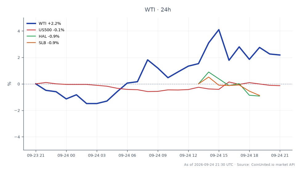 The chart illustrates the performance of WTI Light Crude Oil over the last 24 hours, showing an opening price of $92.645 and a closing price of $94.665, resulting in a price increase of 2.18%. The highest price reached during this period was $96.705, while the lowest was $91.22, indicating a relatively volatile trading session with a total of 25 candles. In comparison, related markets showed mixed performance: the US500 index declined by 0.15%, HAL dropped by 0.98%, and SLB fell by 0.86%. WTI's significant gain stands out as a leader in this cross-market analysis, contrasting with the losses observed in the stock indices and energy sector stocks.