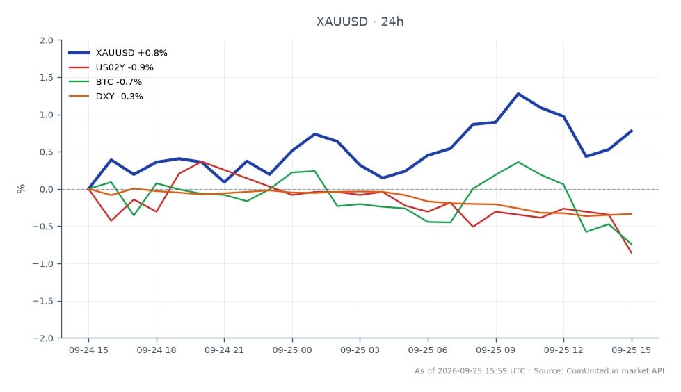 The chart illustrates the performance of Gold (XAU/USD) against the US Dollar over the last 24 hours. Gold opened at $4,253.245 and closed at $4,289.77, marking a high of $4,315.875 and a low of $4,244.8. This represents a 0.86% increase in value over the period. In related markets, the US 2-Year Treasury Yield (US02Y) decreased by 0.51%, Bitcoin (BTC) saw a slight uptick of 0.14%, and the US Dollar Index (DXY) fell by 0.32%. The data indicates a potential stagflation signal, creating a two-sided leverage trap for traders, with Gold showing resilience in the face of mixed market signals.