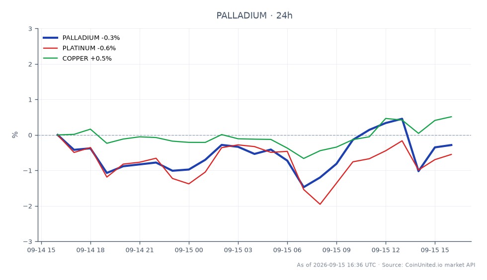 The chart displays the performance of Palladium over the last 24 hours, with an opening price of C$1290.1 and a closing price of C$1293.75, reflecting a slight increase of 0.28%. The price fluctuated between a high of C$1308.0 and a low of C$1273.2 during this period. In contrast, related metals show varied performance; Platinum decreased by 0.16%, while Copper experienced a rise of 0.86%. Palladium's slight gain positions it as a stable performer amid mixed results from related commodities, with Copper standing out as a notable gainer in this timeframe.