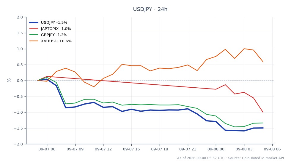 USD/JPY通貨ペアは156.0485で始まり、153.4745で引け、過去24時間で1.65%の大幅な下落を反映。この期間中に最高値156.1005、最安値152.891を記録した。関連市場では、JAPTOPIX指数が1.04%下落し、GBP/JPYは1.44%減少した。対照的に、XAU/USD（金）は0.5%のわずかな上昇を経験した。USD/JPYの顕著な下落は、日本のインフレに対する潜在的な利上げをトレーダーが予想する中で、外国為替市場におけるレバレッジのダイナミクスにさらに影響を与える可能性のある、円への圧力を示している。