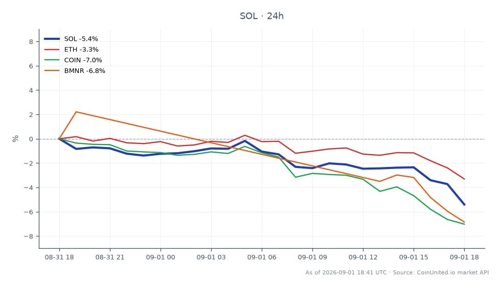 過去24時間のSolana (SOL) のパフォーマンスを示すチャート。始値$103.58、終値$98.79で、4.62%の下落となりました。期間中の最高値は$104.96、最安値は$98.37でした。比較対象として、Ethereum (ETH) は3.21%、Coinbase (COIN) は5.93%、BMNRは6.43%下落しました。このデータは、Solanaが同業他社と比較してパフォーマンスが悪く、価値が著しく下落していることを示しており、現在の市場状況において遅れをとっています。レバレッジトレーダーは、これらの動きをポジション戦略の際に考慮する必要があります。