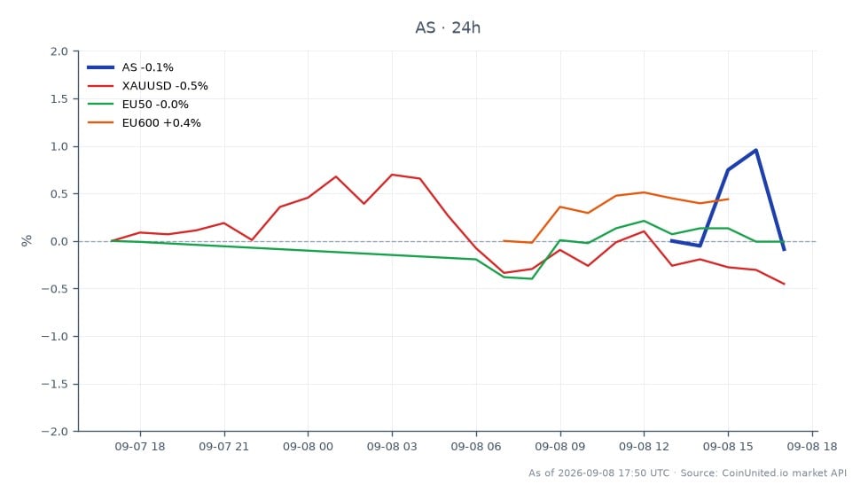 The chart displays the performance of Amer Sports, Inc. (AS) over the last 24 hours, showing an opening price of $29.36 and a closing price of $28.775, resulting in a decline of 1.99%. The stock reached a high of $29.36 and a low of $28.61 during this period, indicating a relatively narrow trading range. In comparison, related markets show varied performances: XAUUSD (gold) decreased by 0.62%, EU50 (European index) fell slightly by 0.03%, while EU600 (another European index) saw a minor increase of 0.18%. Amer Sports is the primary focus here, exhibiting a notable drop in value, while the related markets reflect a mixed sentiment with no clear leader or laggard among them.