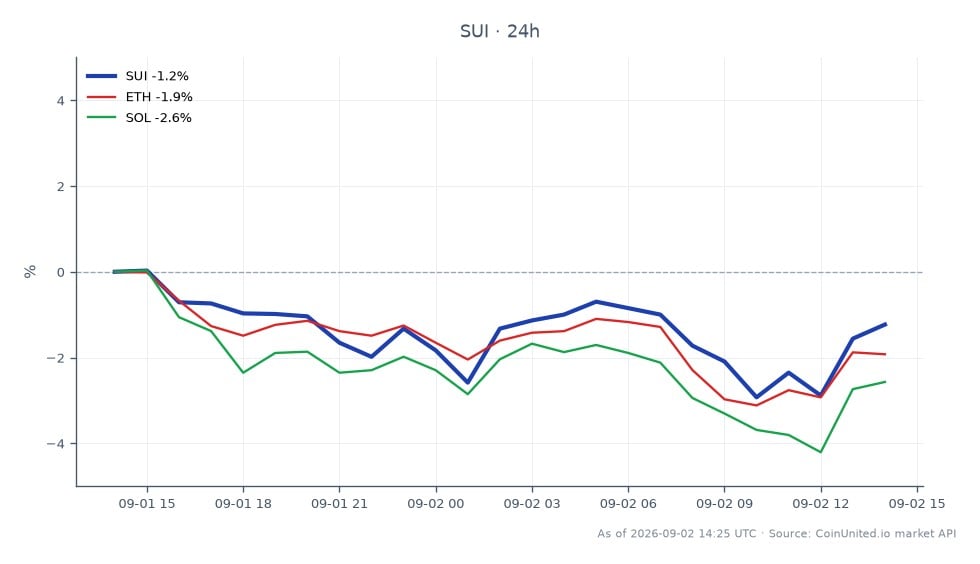 Der Chart zeigt die Performance von SUI im Kryptomarkt über die letzten 24 Stunden. SUI eröffnete bei 0,7304 $ und schloss bei 0,7222 $, was einem Rückgang von 1,12 % entspricht. Der höchste Kurs in diesem Zeitraum war 0,7376 $, während der niedrigste 0,7032 $ betrug. Im Vergleich dazu verzeichneten die verwandten Kryptowährungen ETH und SOL Rückgänge von 1,72 % bzw. 2,52 %. Diese Daten deuten darauf hin, dass SUI, obwohl es rückläufig ist, sich etwas besser als ETH und SOL entwickelt, was auf eine relative Stärke angesichts der breiteren Marktschwäche hindeutet. Der Chart enthält 25 Candlestick-Einträge, die einen detaillierten Einblick in die Kursbewegungen während des Tages geben, was für gehebelte Trader, die das Risiko und potenzielle Liquidationspunkte ihrer Positionen einschätzen, entscheidend sein kann.