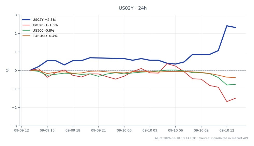 El gráfico ilustra el rendimiento del rendimiento a 2 años de EE. UU. (US02Y) durante las últimas 24 horas, mostrando un valor de apertura de 4.413 y un valor de cierre de 4.506, con un máximo de 4.514 y un mínimo de 4.4, lo que resulta en un cambio porcentual del 2.11%. En comparación, los activos relacionados muestran un rendimiento variado: XAUUSD (oro) disminuyó un 1.17%, US500 (S&P 500) cayó un 0.67% y EURUSD (Euro a USD) bajó un 0.38%. El aumento en el rendimiento del US2Y indica una posible repreciación de las probabilidades de la Fed en medio de la creciente inflación mayorista impulsada por tensiones geopolíticas y shocks en los precios del petróleo, posicionándolo como líder en este análisis intermercado, mientras que el oro y las acciones se quedan atrás.