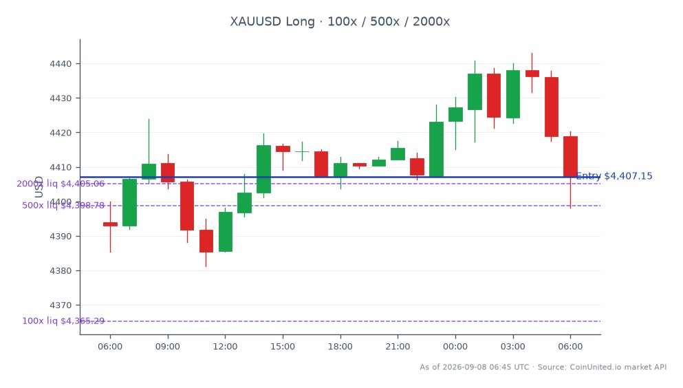 Der Chart zeigt die Performance von Gold gegenüber dem US-Dollar (XAUUSD) in den letzten 24 Stunden. Der Markt eröffnete bei 4394,04 und schloss bei 4407,155, was einem moderaten Anstieg von 0,3% entspricht. Der Höchstpreis in diesem Zeitraum lag bei 4443,045, während der Tiefstpreis 4381,2 betrug. Dies deutet auf eine relativ stabile Handelsspanne für Gold hin, mit insgesamt 25 Candlesticks, die die Preisbewegungen darstellen. Für gehebelten Handel kann eine Long-Position zum Einstiegspreis von 4407,155 eröffnet werden, mit gestaffelten Hebeloptionen bei 100, 500 und 2000. Trader sollten die Volatilität auf den Rohstoffmärkten beachten, während sie ihre Strategien bewerten.