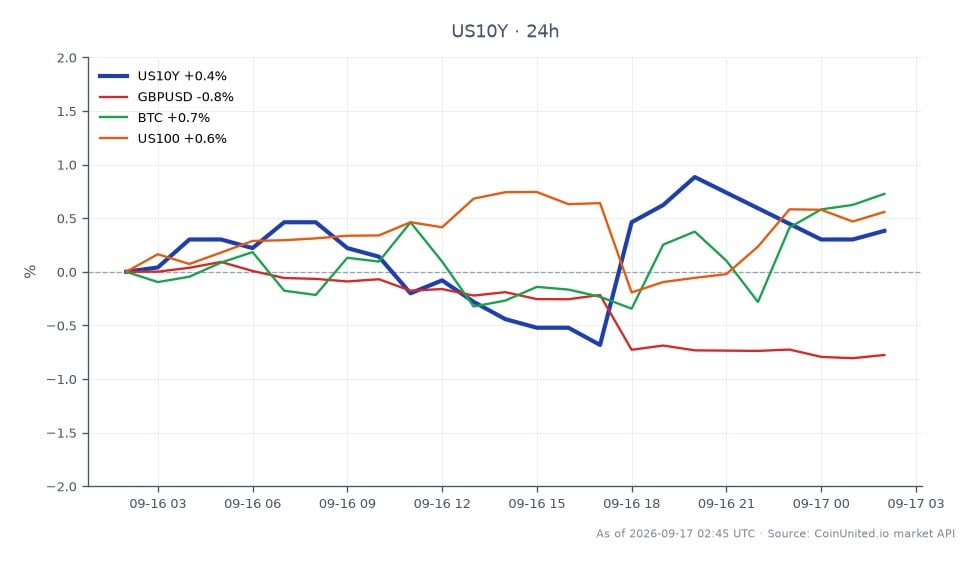 Der Chart zeigt die Performance der US 10-Jahres-Rendite (US10Y) in den letzten 24 Stunden. Die Rendite eröffnete bei 4,996 % und schloss leicht höher bei 5,0 %, erreichte ein Hoch von 5,025 % und ein Tief von 4,938 %. Dies entspricht einem Anstieg von 0,08 % im letzten Tag. In verwandten Märkten verzeichnete das Währungspaar GBP/USD einen Rückgang von 0,68 %, während Bitcoin (BTC) einen Gewinn von 1,26 % verzeichnete. Der NASDAQ 100 (US100) stieg ebenfalls um 0,74 %. Der leichte Anstieg der US10Y-Rendite könnte auf eine vorsichtige Stimmung unter gehebelten Forex- und Zins-Tradern hindeuten, insbesondere angesichts der jüngsten Fed-Erhöhung. Das GBP/USD sticht in dieser Cross-Market-Analyse als Nachzügler hervor, während BTC mit einem bemerkenswerten Anstieg Widerstandsfähigkeit zeigt.