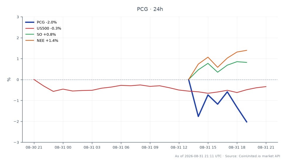 The chart illustrates the significant decline of PG&E Corporation (PCG) stock, which opened at $13.255 and closed at $13.3, marking a 20% drop from its previous close. The stock reached a high of $13.69 and a low of $13.085 during the trading session, reflecting a change of 0.34% over the past 24 hours. In the broader market context, the S&P 500 (US500) experienced a decrease of 0.39%, while Southern Company (SO) and NextEra Energy (NEE) saw gains of 0.43% and 1.98%, respectively. This indicates that while PG&E faced significant losses, other related energy stocks performed better, with NEE emerging as a clear leader in this cross-market scenario. Traders should note these dynamics when considering leverage scenarios and potential impacts on their positions.