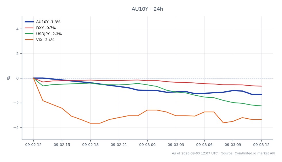 The chart illustrates the performance of the Australia 10 Year Yield (AU10Y) over the last 24 hours, showing an opening value of 5.221%, a closing value of 5.152%, a high of 5.221%, and a low of 5.146%. This represents a percentage change of -1.32%. In the context of related markets, the US Dollar Index (DXY) decreased by 0.66%, while USD/JPY fell by 2.28%. The Volatility Index (VIX) also saw a decline of 3.36%. The AU10Y yield's drop indicates a potential repricing of yields across the bond market, which may impact leveraged positions in both stocks and crypto markets. The negative movements in the DXY and VIX suggest a broader risk-off sentiment among investors, with the AU10Y leading the decline in yields.