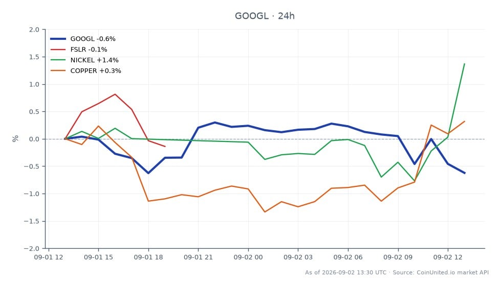 Das Diagramm zeigt die jüngste Performance von Alphabet Inc (Google) Klasse A (GOOGL) neben verwandten Vermögenswerten im Kontext des Anstiegs von Eos Energy (EOSE) um 12-17 % nach einem Solar-Deal in West Virginia. GOOGL eröffnete bei 335,705 $, schloss bei 334,16 $ mit einem Höchststand von 339,39 $ und einem Tiefststand von 333,095 $, was einer prozentualen Veränderung von -0,46 % innerhalb von 24 Stunden entspricht. Im Vergleich dazu verzeichnete First Solar (FSLR) einen Rückgang von 0,69 %, während Nickel und Kupfer Zuwächse von 1,27 % bzw. 0,19 % verzeichneten. Diese Daten heben GOOGL als Nachzügler im Markt hervor, während Nickel einen bemerkenswerten positiven Trend zeigt. Für gehebelte Trader von EOSE CFDs sollten Einstiegspreise und Liquidationsszenarien unter Berücksichtigung dieser Marktbewegungen sorgfältig geprüft werden.
