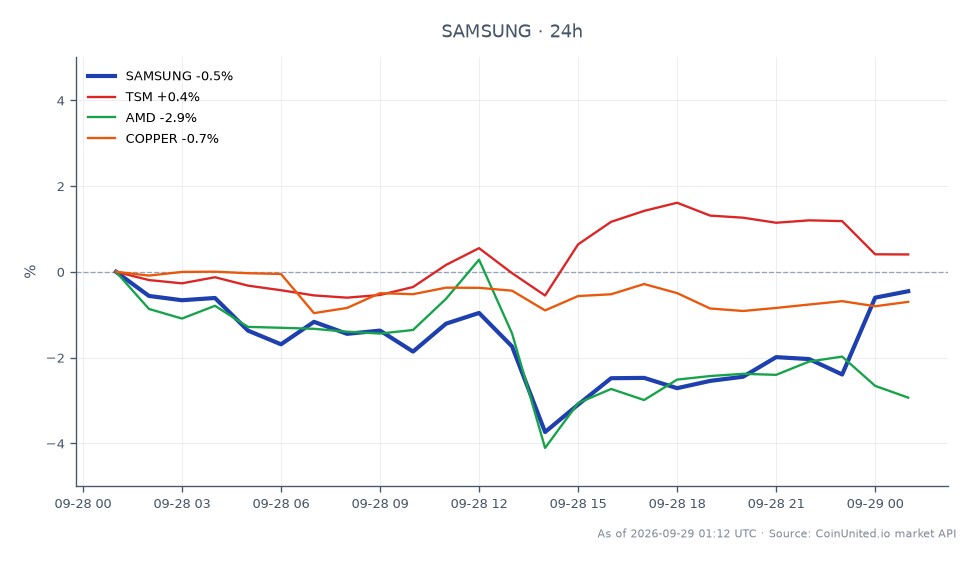The chart displays the performance of Samsung Electronics Co Ltd (SAMSUNG) over the last 24 hours, showing an opening price of $202.50 and a closing price of $199.51, which reflects a decline of 1.48%. The stock reached a high of $202.73 and a low of $191.78 during this period. In comparison, related assets show varied performance: Taiwan Semiconductor Manufacturing Company (TSM) experienced a slight increase of 0.07%, while Advanced Micro Devices (AMD) fell by 3.65%, and Copper prices decreased by 0.92%. This indicates that Samsung is a laggard in this cross-market scenario, particularly against TSM, which managed to stay relatively stable amidst the fluctuations.