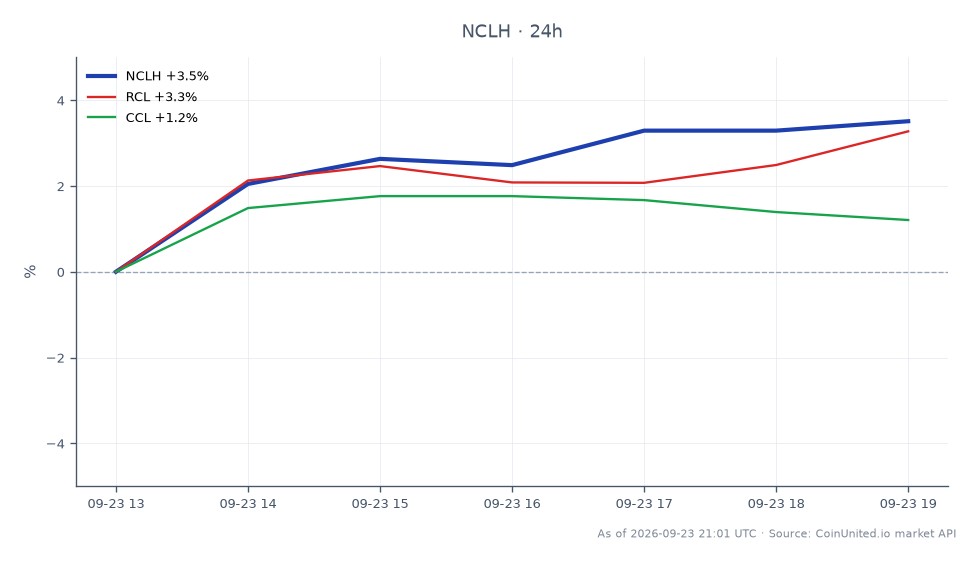 차트는 노르웨이안 크루즈 라인 홀딩스(NCLH)의 지난 24시간 실적을 보여주며, 시가 14.17달러, 종가 14.155달러로 0.11% 소폭 하락했습니다. 이 기간 동안 주가는 최고 14.275달러, 최저 13.645달러를 기록했습니다. 비교적으로 로열 캐리비안 그룹(RCL)은 2.71%, 카니발 코퍼레이션(CCL)은 1.45% 하락하며 더 큰 폭의 하락세를 보였습니다. 이 데이터는 NCLH가 크루즈 부문에서 상대적으로 부진한 성과를 보였으며, RCL과 CCL 모두 더 큰 폭의 하락률을 기록했음을 강조합니다. 이 차트는 광범위한 경제 상황 속에서 크루즈 산업을 둘러싼 변동성과 시장 심리를 반영합니다.