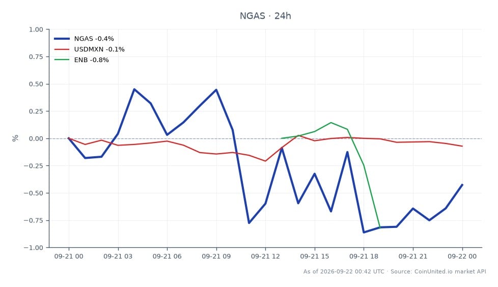 지난 24시간 동안 천연가스(NGAS)의 실적을 보여주는 차트입니다. 시가는 3.026달러였고 종가는 3.00165달러로 약간 하락했습니다. 상품 가격은 최고 3.0333달러, 최저 2.97795달러를 기록했으며, 이는 0.8% 하락한 수치입니다. 관련 시장에서는 USDMXN 통화 쌍이 0.09% 소폭 하락했으며, Enbridge Inc.(ENB)는 0.55% 하락했습니다. 이는 천연가스가 관련 자산에 비해 실적이 저조하며 가치가 눈에 띄게 하락했음을 나타냅니다. 이 데이터는 TC에너지가 4억 달러에 멕시코 가스 파이프라인을 매각하는 등 최근 자산 매각과 관련하여 에너지 부문의 지속적인 변동성을 반영하며, 이는 시장 심리에 영향을 미칠 수 있습니다.
