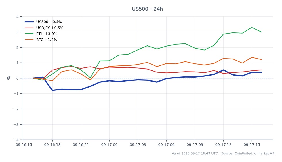 O Índice S&P 500 (US500) abriu em 7617,75 e fechou em 7637,65, marcando um aumento de 0,26% nas últimas 24 horas. O índice atingiu uma máxima de 7653,35 e uma mínima de 7504,55 durante este período. Nos mercados relacionados, o par de moedas USDJPY experimentou um aumento de 0,55%, enquanto o Ethereum (ETH) disparou 2,94%. O Bitcoin (BTC) também teve uma alta de 1,17%. O desempenho notável do ETH indica que ele é um líder entre os ativos relacionados, enquanto o ganho modesto do S&P 500 reflete uma resposta cautelosa do mercado ao recente aumento da taxa do Fed. Os traders devem considerar esses movimentos em suas estratégias de alavancagem, particularmente no contexto da volatilidade do índice e do desempenho de ativos correlacionados.