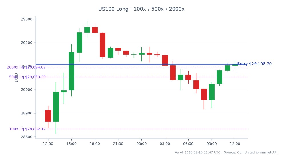 Le NASDAQ 100 Index a ouvert à 28 912,7 et clôturé à 29 108,7, marquant une augmentation de 0,68 % au cours des dernières 24 heures. L'indice a atteint un sommet de 29 287,35 et un creux de 28 814,4 pendant cette période, avec un total de 25 bougies enregistrées. Dans le segment du trading à effet de levier, une position Long a été ouverte à 29 108,7, avec des niveaux d'effet de levier échelonnés à 100, 500 et 2000. Ce graphique reflète le sentiment positif du marché suite à l'approbation de l'Apitegromab par la FDA pour Scholar Rock, qui a conduit à une augmentation des prix cibles de la part de plusieurs analystes. Le NASDAQ 100 Index semble être un leader dans ce contexte, montrant une tendance haussière solide, tandis que d'autres indices n'ont peut-être pas affiché le même niveau de performance.