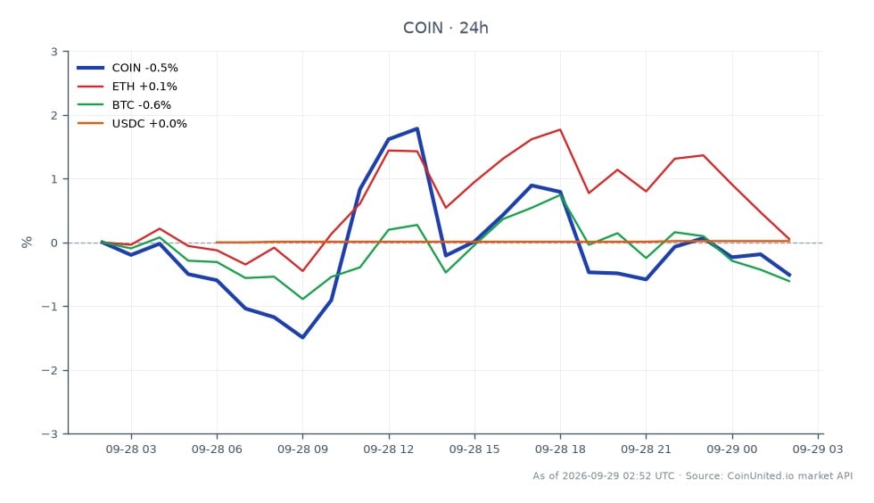 图表展示了 Coinbase Global, Inc. (COIN) 过去 24 小时的表现。该股票开盘价为 193.42 美元,收盘价为 191.605 美元,下跌 0.94%。此期间最高价触及 198.505 美元,最低价为 189.215 美元,波动区间为 9.29 美元。相比之下,相关加密货币变动甚微:以太坊 (ETH) 下跌 0.09%,比特币 (BTC) 下跌 0.92%,USDC 小幅上涨 0.02%。数据显示,在跨市场背景下,尤其是在加密货币市场相对稳定的背景下,COIN 的表现相对滞后。