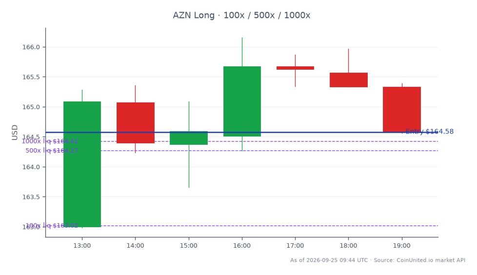 The chart illustrates the trading performance of AstraZeneca PLC (AZN) over a 24-hour period. The stock opened at €162.995 and closed at €164.58, marking a price increase of 0.97%. The highest price reached during this period was €166.155, while the lowest was €162.985. This data reflects a total of 7 candlestick formations, indicating a relatively stable trading environment. In the context of leveraged trading, a long position was entered at €164.58 with tiered investments of €100, €500, and €1000. The leverage strategy suggests a bullish sentiment towards AstraZeneca amidst the competitive landscape of the GLP-1 market, particularly in light of Novo Nordisk's recent €1.17 billion deal with Nanexa, which could impact market dynamics significantly.