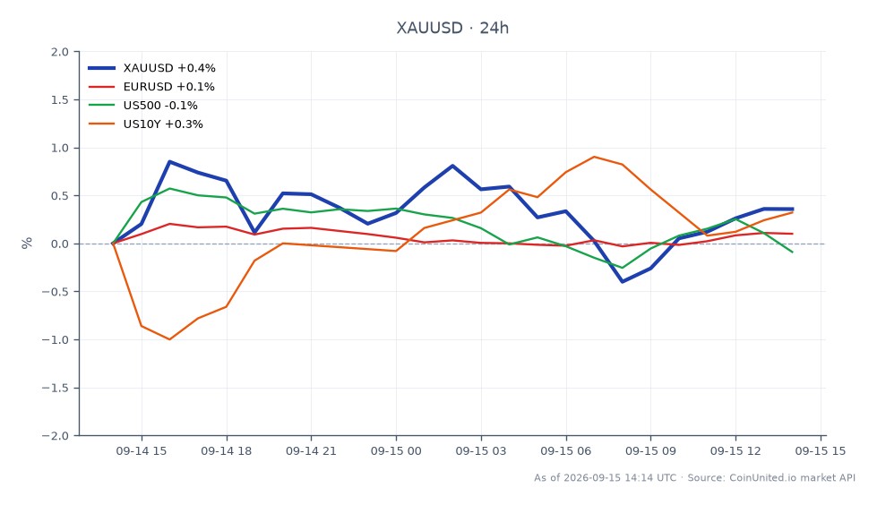 Der Chart zeigt die Performance von Gold (XAUUSD) gegenüber dem US-Dollar über einen Zeitraum von 24 Stunden. Gold eröffnete bei 4.272,765 $ und schloss bei 4.294,84 $, was einem Anstieg von 0,52 % entspricht. Der Preis schwankte in diesem Zeitraum zwischen einem Tief von 4.261,415 $ und einem Hoch von 4.317,855 $. In verwandten Märkten verzeichnete der Euro zum US-Dollar (EURUSD) einen Anstieg von 0,2 %, während der S&P 500 (US500) um 0,28 % fiel. Die Rendite der US-10-jährigen Staatsanleihen (US10Y) stieg um 0,32 %. Die Daten deuten darauf hin, dass Gold eine Aufwärtsdynamik erfährt, die möglicherweise durch die 93%ige Wahrscheinlichkeit einer Zinserhöhung durch die Federal Reserve beeinflusst wird, was vor der bevorstehenden FOMC-Sitzung ein Risiko für gehebelte Long-Positionen darstellen könnte.