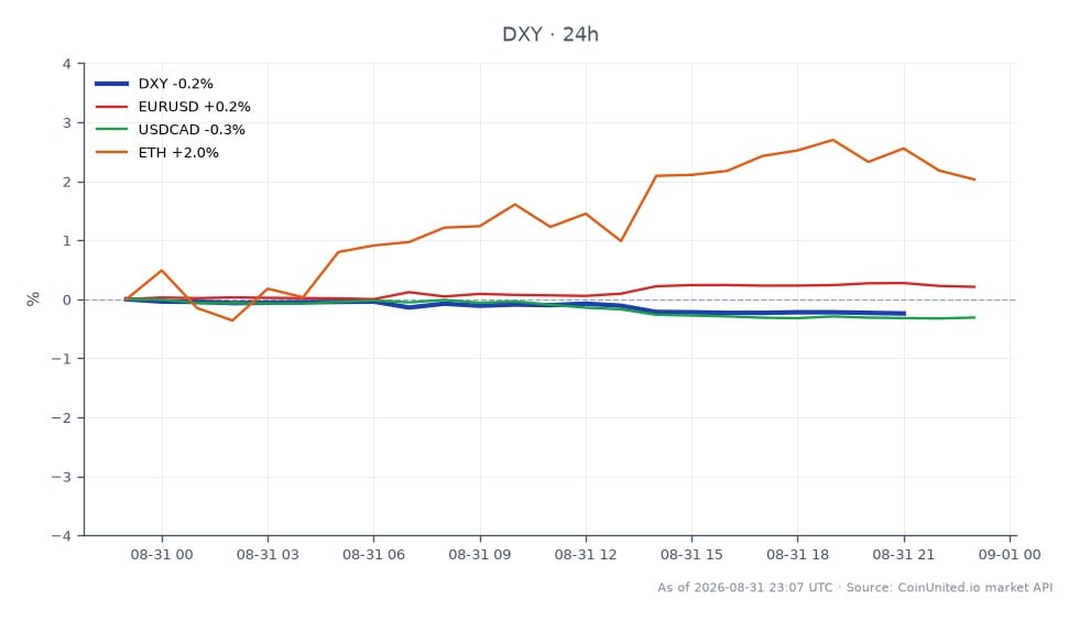 O Índice da Moeda Americana (DXY) abriu em 99,655 e fechou em 99,405, refletindo uma diminuição de 0,25% nas últimas 24 horas. O índice atingiu uma máxima de 99,665 e uma mínima de 99,39 durante este período, indicando volatilidade no mercado de câmbio. Em movimentos cambiais relacionados, o par EUR/USD teve um aumento de 0,25%, enquanto o par USD/CAD caiu 0,34%. Além disso, o Ethereum (ETH) experimentou uma leve queda de 0,17%. A queda do DXY sugere um dólar enfraquecido, o que pode impactar estratégias de negociação alavancadas em vários ativos, incluindo criptomoedas e ações.