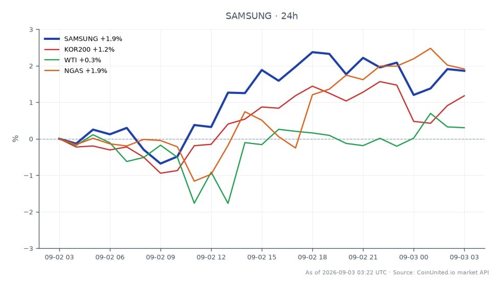 Der Chart zeigt die Performance von Samsung Electronics Co Ltd (SAMSUNG) über die letzten 24 Stunden, mit einem Eröffnungskurs von 184,365 und einem Schlusskurs von 186,535, was zu einem Preisanstieg von 1,18% führt. Die Aktie erreichte in diesem Zeitraum ein Hoch von 187,725 und ein Tief von 181,385, wobei insgesamt 25 Kerzen die Handelsaktivität darstellen. Im Vergleich zum breiteren Markt stieg der KOR200-Index um 0,63%, während Rohöl der Sorte WTI einen moderaten Anstieg von 0,24% verzeichnete. Erdgas (NGAS) übertraf mit einem deutlichen Anstieg von 1,68% alle anderen. Insgesamt liegt die Performance von Samsung leicht über dem Marktdurchschnitt, aber NGAS sticht als klarer Spitzenreiter unter den verwandten Vermögenswerten hervor, was auf eine stärkere Dynamik an den Energiemärkten im Vergleich zum Halbleitersektor hindeutet.