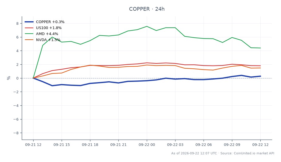 Le graphique illustre la performance du Cuivre (COPPER) sur le marché des matières premières au cours des dernières 24 heures. Le cuivre a ouvert à 6,8209 et clôturé à 6,85015, atteignant un sommet de 6,85935 et un creux de 6,75165. Cela représente une variation en pourcentage de 0,43 % au cours de la journée. Sur les marchés connexes, l'indice US100 a augmenté de 1,71 %, AMD a connu une hausse significative de 5,15 %, et NVDA a enregistré un gain modeste de 1,0 %. Parmi ceux-ci, AMD se distingue comme le leader incontesté en termes de variation en pourcentage, indiquant une forte performance par rapport au cuivre et aux autres actifs connexes. Ces données sont cruciales pour les traders à effet de levier cherchant à capitaliser sur les mouvements du marché des matières premières et des actions technologiques.