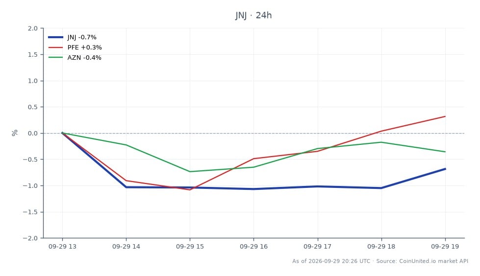 The chart displays the performance of Johnson & Johnson (JNJ) over the last 24 hours, showing an opening price of $270.03 and a closing price of $267.70, resulting in a decline of 0.86%. The stock reached a high of $271.73 and a low of $265.62 during this period, indicating some volatility. In comparison, related stocks show varied performance; Pfizer (PFE) increased by 0.17%, while AstraZeneca (AZN) decreased by 0.72%. This data suggests that JNJ is a laggard in this cross-market analysis, as it experienced a notable decline compared to its peers. Traders should note these movements as they reflect broader market sentiments in the specialty pharma sector.