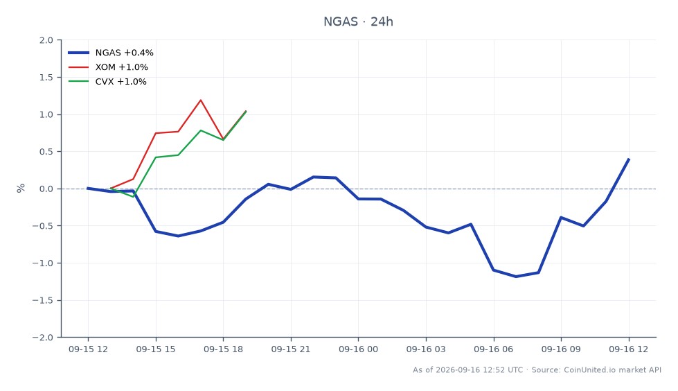 The chart illustrates the performance of Natural Gas (NGAS) over the last 24 hours, showing an opening price of $3.04975 and a closing price of $3.0784, which reflects a 0.94% increase. The highest price reached during this period was $3.0885, while the lowest was $3.02575. In the related commodities, Exxon Mobil (XOM) saw a 2.37% increase, and Chevron (CVX) experienced a 2.1% rise. This indicates that while Natural Gas had a modest gain, both XOM and CVX outperformed it significantly, marking them as leaders in this cross-market scenario. The overall market sentiment appears to be bullish for these energy stocks, especially in light of the recent M&A activity involving Chord Energy and POSCO International.