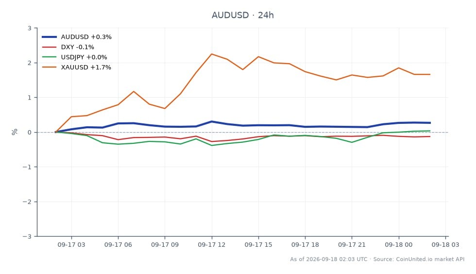 La paire de devises AUD/USD a ouvert à 0,709405 et a clôturé à 0,711785, reflétant une augmentation de 0,34 % au cours des dernières 24 heures. La paire a atteint un sommet de 0,71261 et un creux de 0,709395 pendant cette période. Sur les marchés connexes, l'indice DXY a diminué de 0,13 %, tandis que l'USD/JPY a connu une légère augmentation de 0,05 %. L'or (XAU/USD) a connu une hausse notable de 1,12 %, indiquant une demande potentielle de valeur refuge au milieu des pressions croissantes sur le pétrole. Ces données suggèrent que, bien que le dollar australien ait gagné contre le dollar américain, la baisse du DXY souligne une faiblesse plus large du dollar américain, positionnant l'AUD/USD comme un leader potentiel dans ce scénario intermarchés.