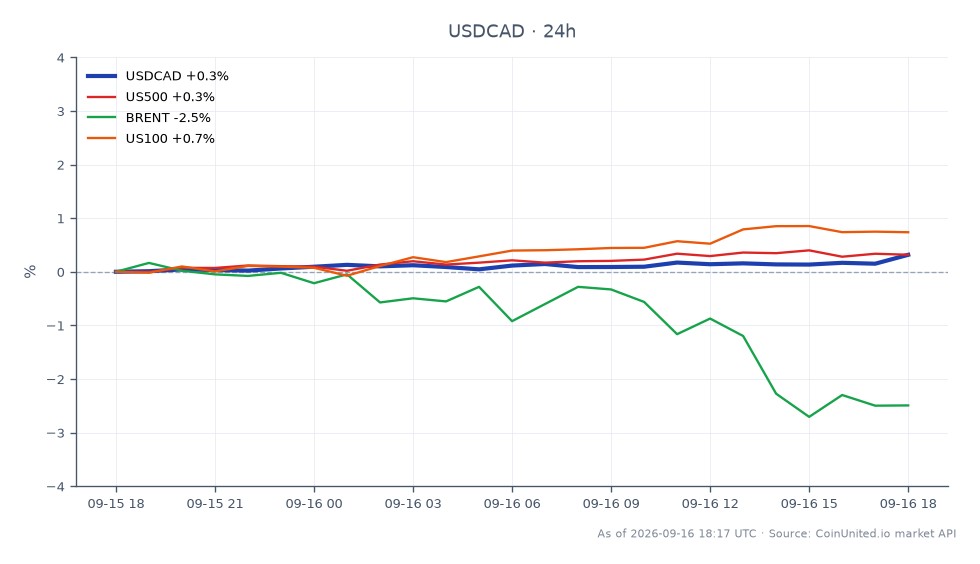 O par de moedas USD/CAD abriu em 1.39123 e fechou em 1.396075, marcando um aumento de 0,35% nas últimas 24 horas. O par atingiu uma máxima de 1.396205 e uma mínima de 1.39115 durante este período. Em mercados relacionados, o S&P 500 (US500) teve um aumento de 0,33%, enquanto o petróleo Brent (BRENT) caiu 3,2%. O Nasdaq 100 (US100) experimentou uma alta de 0,7%. O movimento ascendente do USD/CAD indica uma potencial mudança no sentimento do mercado, possivelmente influenciada pelas deliberações do Banco do Canadá sobre inflação e taxas de juros. O par USD/CAD parece ser o líder nesta análise intermercado, com o desempenho mais forte em comparação com os ativos relacionados.