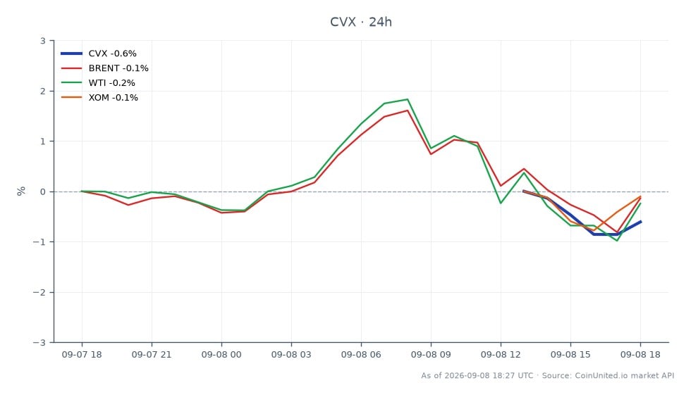圖表顯示雪佛龍公司 (CVX) 在過去24小時內的表現，開盤價為210.93美元，收盤價為210.615美元，微跌0.15%。期間股價最高觸及213.305美元，最低為209.18美元，顯示交易區間相對穩定。相比之下，相關市場顯示布蘭特原油價格下跌0.15%，西德州原油價格下跌0.39%，艾克森美孚 (XOM) 下跌0.92%。這些數據表明，儘管雪佛龍股價小幅下跌，但其表現與布蘭特和西德州原油相似，而艾克森美孚在相關股票中表現落後。交易者應注意這些波動，因為它們可能會影響CVX差價合約的交易策略。