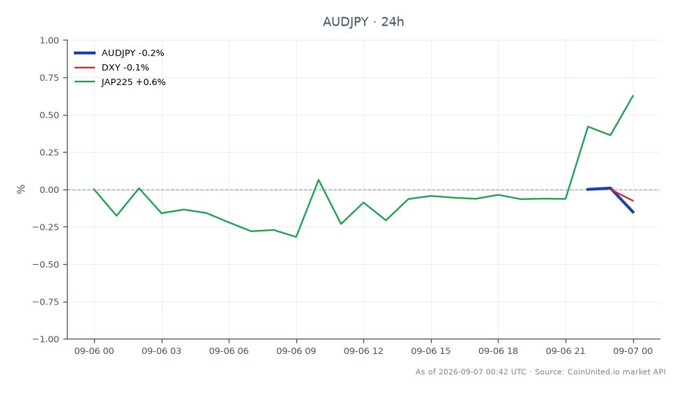 The chart displays the performance of the Australian Dollar (AUD) against the Japanese Yen (JPY) over the past 24 hours. The AUDJPY opened at 112.586 and closed slightly lower at 112.3885, marking a decrease of 0.18%. During this period, the pair reached a high of 112.608 and a low of 112.286, indicating some volatility within a narrow range. In the broader market context, the US Dollar Index (DXY) experienced a minor decline of 0.06%, while the Japanese Nikkei 225 (JAP225) saw a gain of 0.64%, suggesting that the JPY may be benefiting from a stronger equity market despite the slight depreciation against the AUD. This data is crucial for leveraged traders to assess potential entry and liquidation points in their strategies.