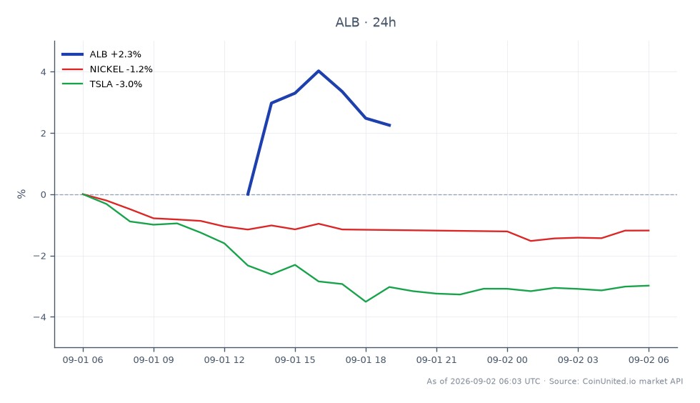 Le graphique affiche la performance d'Albemarle Corporation (ALB) au cours des dernières 24 heures, montrant un prix d'ouverture de 131,735 $ et un prix de clôture de 135,38 $, marquant une augmentation de 2,77 %. L'action a atteint un sommet de 138,085 $ et un creux de 131,505 $ pendant cette période, indiquant une volatilité. En revanche, les prix du nickel ont connu une baisse de 1,23 %, tandis que Tesla (TSLA) a enregistré une baisse plus significative de 3,08 %. Cela met en évidence Albemarle comme un leader dans ce scénario inter-marchés, car il a progressé malgré la tendance baissière générale sur les marchés connexes. Les traders peuvent trouver des opportunités d'effet de levier dans ces mouvements, en particulier dans le contexte des impacts sur la chaîne d'approvisionnement découlant de l'arrêt de l'usine CATL en Hongrie en raison de l'exposition au nickel.
