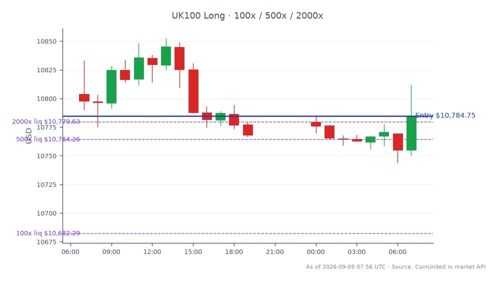 Le FTSE 100 Index a ouvert à 10 803,9 points et clôturé à 10 784,75 points, reflétant une légère baisse de 0,18 % au cours des dernières 24 heures. L'indice a atteint un sommet de 10 852,35 points et un creux de 10 744,0 points pendant cette période. Les traders envisageant une position Long au prix d'entrée de 10 784,75 devraient être conscients des niveaux d'effet de levier disponibles : 100, 500 et 2000. Ces données donnent un aperçu du sentiment actuel du marché concernant les industriels britanniques, en particulier à la lumière des discussions de Goodwin à 1,1 Md £ pour vendre son unité d'ingénierie à Cerberus, ce qui pourrait influencer les indices plus larges. Aucun leader ou suiveur clair n'a été noté dans le contexte immédiat de ce graphique.