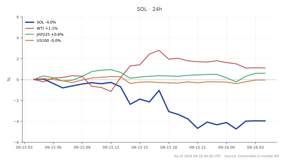 차트는 솔라나(SOL)의 지난 24시간 동안의 성과를 보여주며, 시가 101.47달러, 종가 97.20달러로 4.21% 하락했습니다. 이 기간 동안 최고가는 101.65달러, 최저가는 95.74달러로 상당한 변동성을 나타냅니다. 더 넓은 시장 맥락에서 WTI 원유는 1.37% 상승했고, 일본 니케이 225(JAP225)는 0.11% 소폭 상승했습니다. 반대로 나스닥 100 지수(US100)는 0.26% 하락했습니다. 이 데이터는 암호화폐 명확성 법안 실패의 영향과 레버리지 거래 전략에 대한 잠재적 영향에 대한 트레이더들의 탐색 속에서, 솔라나가 암호화폐 공간에서 뒤처지고 있음을 강조합니다.