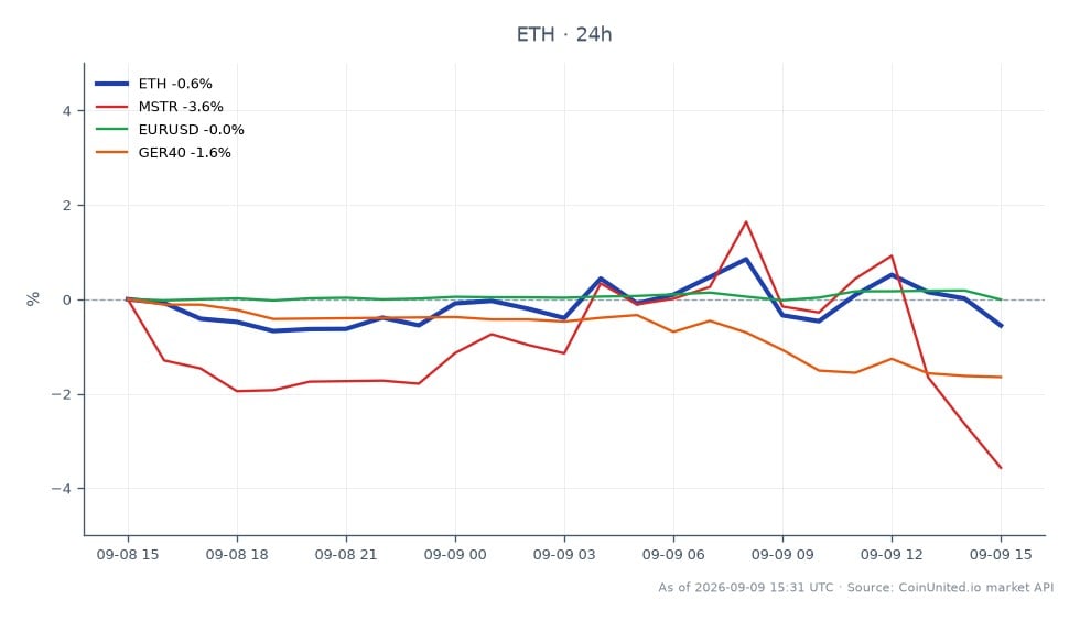 图表显示了以太坊（ETH）的近期表现以及对德国拟议的25%加密货币税草案的反应相关的市场指标。以太坊开盘价为2484.9美元，收盘价为2483.8美元，最高触及2522.6美元，最低为2469.4美元，过去24小时内跌幅为-0.04%。相比之下，MicroStrategy (MSTR)下跌了-2.48%，欧元/美元汇率下跌了-0.05%，GER40指数下跌了-1.69%。这表明尽管以太坊相对稳定，但MSTR在相关资产中明显落后，反映出在监管不确定性下，加密货币领域杠杆交易者面临的清算风险加剧。