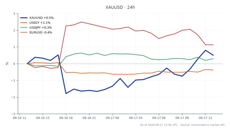 The chart illustrates the performance of Gold (XAUUSD) against the US Dollar over the last 24 hours. Gold opened at $4,347.60 and closed at $4,360.77, marking a slight increase of 0.3%. The price fluctuated between a high of $4,381.61 and a low of $4,235.25 during this period. In comparison, the related markets show the US 2-Year Treasury Yield (US02Y) increased by 0.88%, while the USD/JPY pair rose by 0.34%. Conversely, the EUR/USD pair declined by 0.41%, indicating a mixed performance across the currency markets. This data suggests that while Gold maintains its position above $4,363, the stronger-than-expected jobless claims may influence leveraged positions in the commodity market.