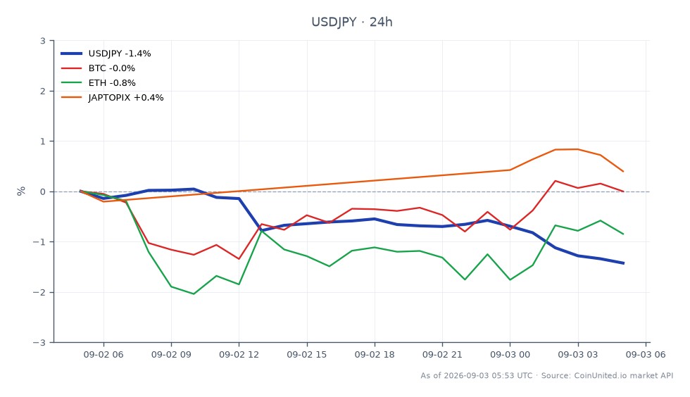 The USD/JPY currency pair opened at 160.1095 and closed significantly lower at 157.5435, marking a decline of 1.6% over the last 24 hours. The pair reached a high of 160.1335 and a low of 157.4945 during this period. In the related markets, Bitcoin (BTC) saw a slight increase of 0.12%, while Ethereum (ETH) experienced a decrease of 0.55%. The Japanese Topix Index (JAPTOPIX) rose by 0.56%. The notable decline in USD/JPY could suggest leverage implications for traders, especially given the significant movement in the forex market compared to the relatively stable performance of cryptocurrencies. Traders should be cautious as the USD/JPY's drop may impact leveraged positions.