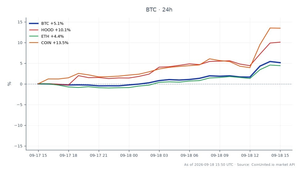 Le graphique illustre la performance du Bitcoin (BTC) au cours des dernières 24 heures, montrant un prix d'ouverture de 76 467 $ et un prix de clôture de 80 682 $, reflétant une augmentation de prix de 5,51 %. Le prix le plus élevé atteint pendant cette période était de 81 149 $, tandis que le plus bas était de 76 215 $. En comparaison, les actifs connexes ont montré des performances variables : Robinhood Markets (HOOD) a augmenté de 10,91 %, Ethereum (ETH) a augmenté de 4,78 %, et Coinbase (COIN) a grimpé de 13,76 %. Ces données indiquent que, bien que le Bitcoin ait connu un gain solide, Robinhood et Coinbase l'ont surpassé en termes de pourcentage, ce qui en fait des leaders notables dans ce laps de temps, tandis qu'Ethereum a été à la traîne avec une augmentation en pourcentage plus faible. Les traders devraient tenir compte de ces mouvements lors de l'évaluation de la dynamique du marché et des opportunités de levier potentielles.