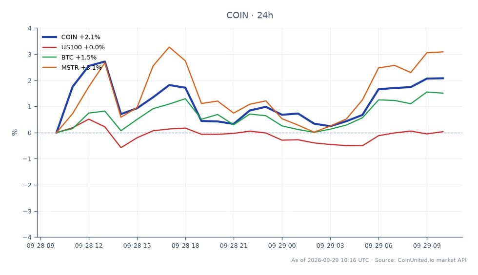 图表展示了 Coinbase Global, Inc. A类普通股 (COIN) 过去24小时的表现。股价从189.725美元开盘,收于194.8美元,上涨了2.67%。期间,COIN最高触及198.505美元,最低为189.435美元,共记录了25根蜡烛图。相比之下,相关资产变动甚微,US100指数上涨0.01%,比特币 (BTC) 上涨1.86%,MicroStrategy (MSTR) 上涨3.91%。其中,MSTR表现最为强劲,而US100指数几乎没有变化,表明该板块相对于COIN和MSTR有所滞后。