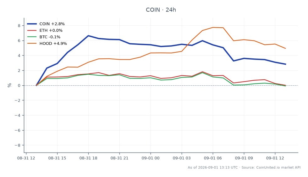 The chart illustrates the performance of Coinbase Global, Inc. Class A Common Stock (COIN) over the last 24 hours. The stock opened at $178.78 and closed at $182.30, reflecting a price change of 1.97%. The highest price reached during this period was $189.91, while the lowest was $176.775. In comparison, related assets showed varied performance: Ethereum (ETH) decreased by 0.46%, Bitcoin (BTC) fell by 0.18%, and Robinhood Markets, Inc. (HOOD) increased by 2.15%. This indicates that while COIN experienced a modest gain, HOOD emerged as the clear leader in terms of percentage change among the related assets, whereas both ETH and BTC lagged behind with slight declines.