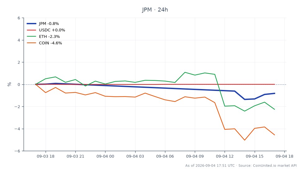 The chart illustrates the performance of JP Morgan Chase & Co. (JPM) over the last 24 hours, showing an opening price of $361.445 and a closing price of $358.905. The stock reached a high of $362.86 and a low of $355.195, resulting in a percentage change of -0.7%. In comparison, related assets include USDC, which remained unchanged at 0.0%, Ethereum (ETH) which decreased by 2.02%, and Coinbase (COIN) which saw a decline of 4.35%. This data indicates that while JPM experienced a slight drop, USDC held steady, while both ETH and COIN lagged significantly in performance, making them notable underperformers in this cross-market analysis.